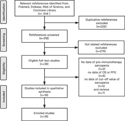 Prognostic Impact of Sarcopenia on Clinical Outcomes in Malignancies Treated With Immune Checkpoint Inhibitors: A Systematic Review and Meta-Analysis